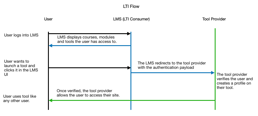 LTI Diagram