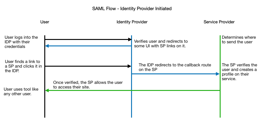 SAML IDP Diagram
