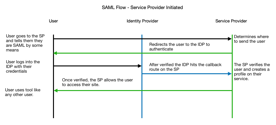 SAML SP Diagram