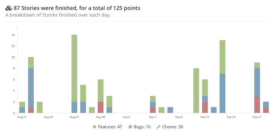 Story Points August 21 to September 18