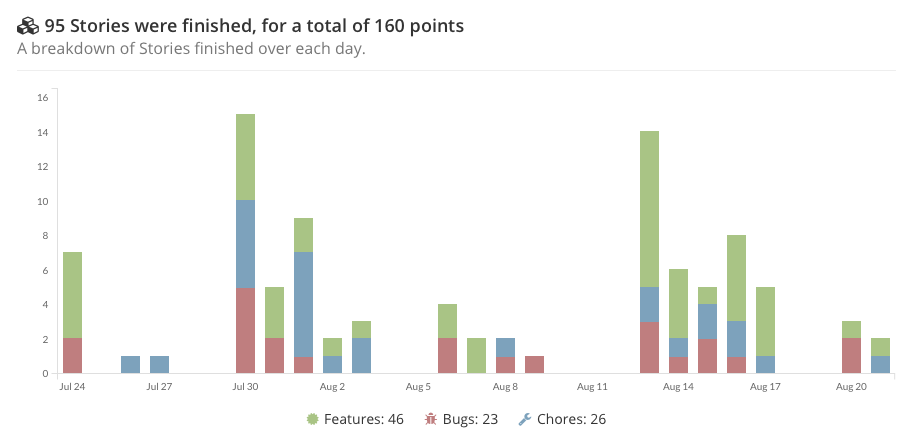 Story Points July 24 to August 21