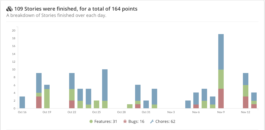 Story Points October 16 to November 13