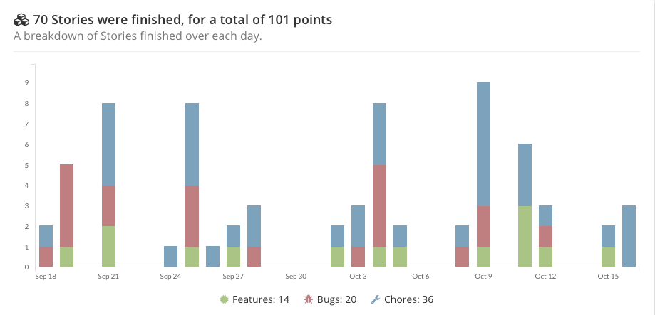 Story Points September 18 to October 16